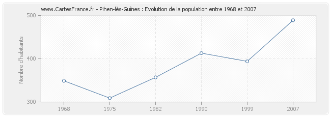 Population Pihen-lès-Guînes