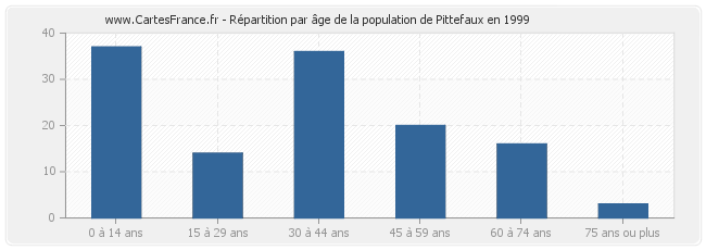 Répartition par âge de la population de Pittefaux en 1999
