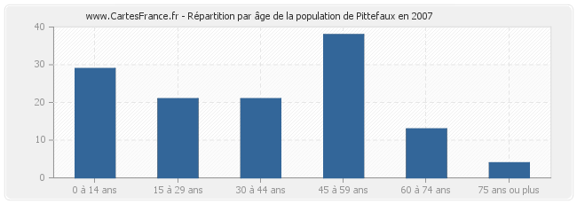 Répartition par âge de la population de Pittefaux en 2007