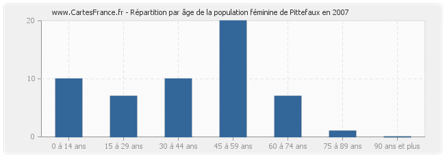 Répartition par âge de la population féminine de Pittefaux en 2007