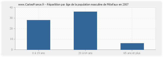 Répartition par âge de la population masculine de Pittefaux en 2007
