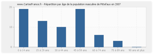 Répartition par âge de la population masculine de Pittefaux en 2007