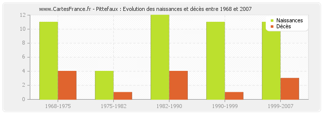 Pittefaux : Evolution des naissances et décès entre 1968 et 2007