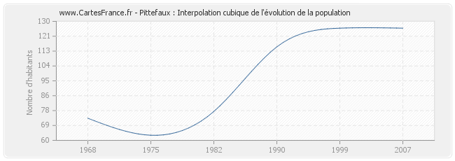 Pittefaux : Interpolation cubique de l'évolution de la population
