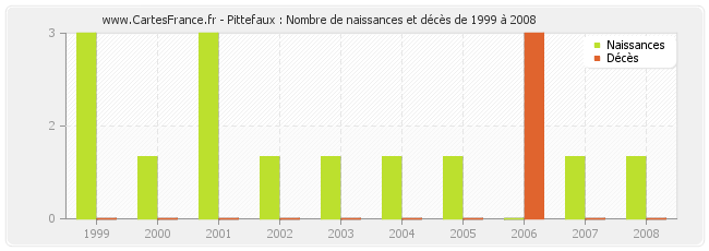Pittefaux : Nombre de naissances et décès de 1999 à 2008
