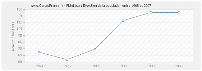 Population Pittefaux