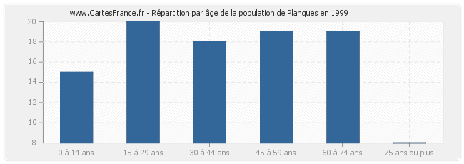 Répartition par âge de la population de Planques en 1999