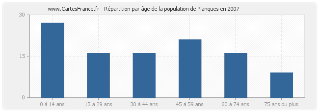 Répartition par âge de la population de Planques en 2007