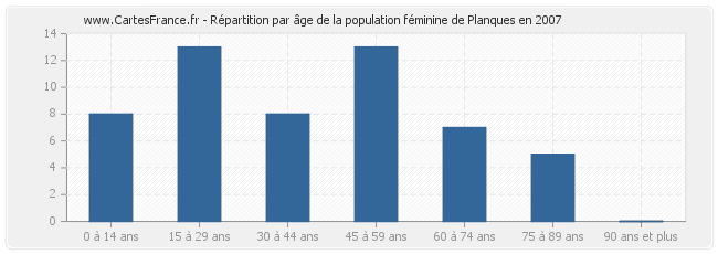 Répartition par âge de la population féminine de Planques en 2007