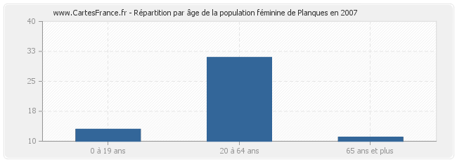 Répartition par âge de la population féminine de Planques en 2007