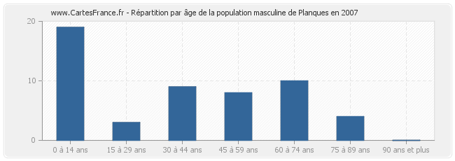 Répartition par âge de la population masculine de Planques en 2007