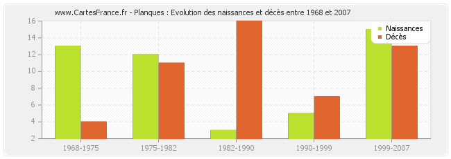 Planques : Evolution des naissances et décès entre 1968 et 2007