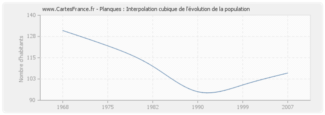 Planques : Interpolation cubique de l'évolution de la population