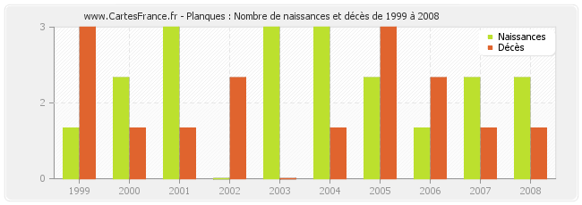 Planques : Nombre de naissances et décès de 1999 à 2008
