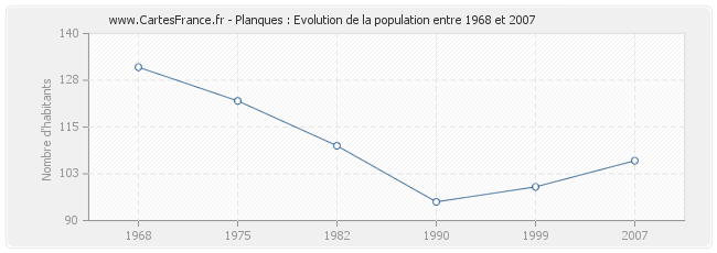 Population Planques