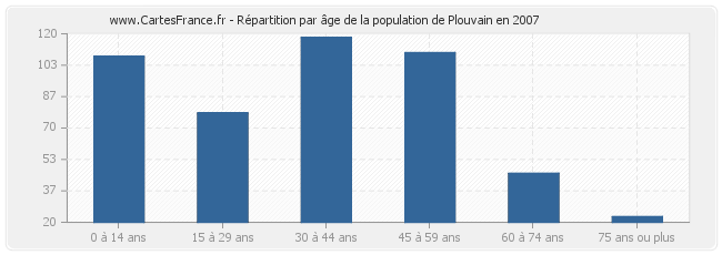Répartition par âge de la population de Plouvain en 2007