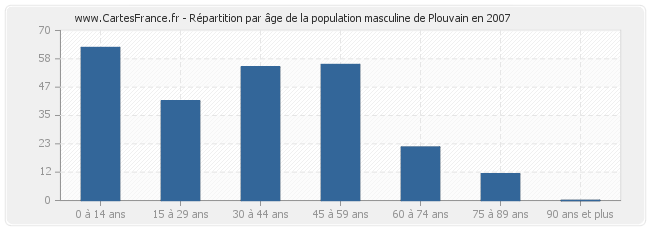 Répartition par âge de la population masculine de Plouvain en 2007