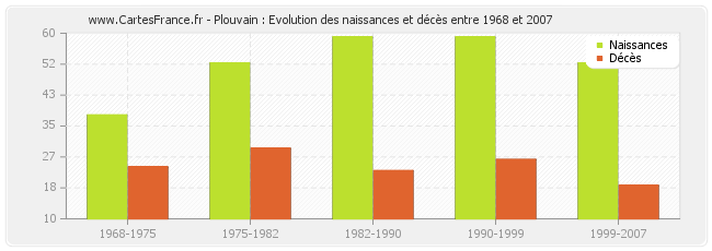 Plouvain : Evolution des naissances et décès entre 1968 et 2007