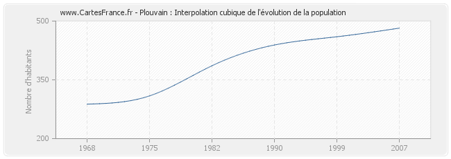 Plouvain : Interpolation cubique de l'évolution de la population