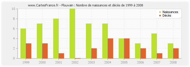 Plouvain : Nombre de naissances et décès de 1999 à 2008