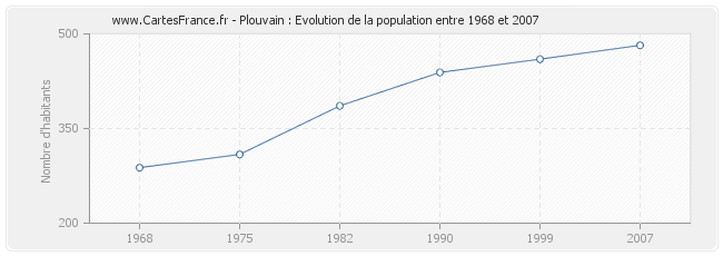 Population Plouvain