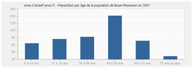 Répartition par âge de la population de Bouin-Plumoison en 2007