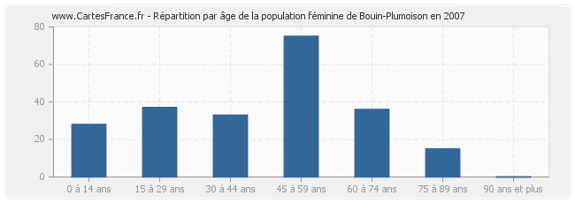 Répartition par âge de la population féminine de Bouin-Plumoison en 2007