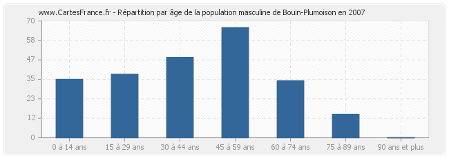 Répartition par âge de la population masculine de Bouin-Plumoison en 2007