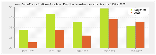 Bouin-Plumoison : Evolution des naissances et décès entre 1968 et 2007