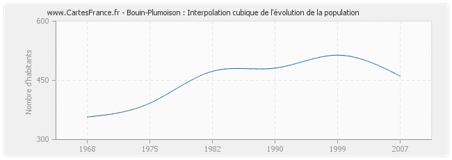 Bouin-Plumoison : Interpolation cubique de l'évolution de la population