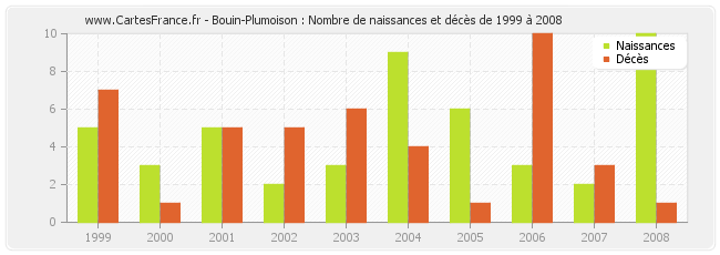 Bouin-Plumoison : Nombre de naissances et décès de 1999 à 2008