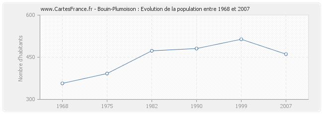 Population Bouin-Plumoison