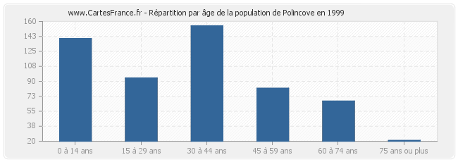 Répartition par âge de la population de Polincove en 1999