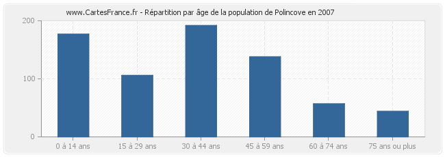 Répartition par âge de la population de Polincove en 2007