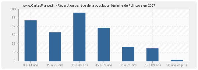Répartition par âge de la population féminine de Polincove en 2007