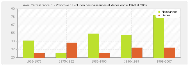 Polincove : Evolution des naissances et décès entre 1968 et 2007