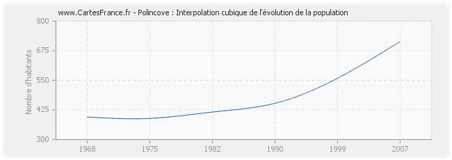Polincove : Interpolation cubique de l'évolution de la population