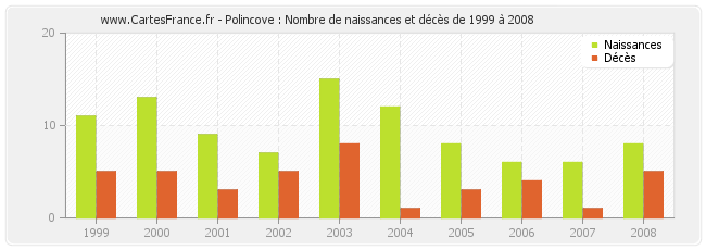 Polincove : Nombre de naissances et décès de 1999 à 2008