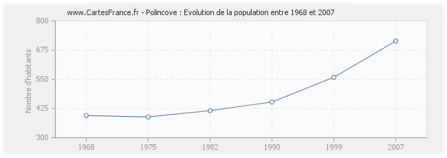 Population Polincove