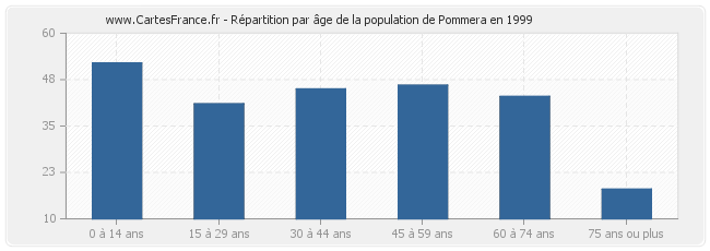 Répartition par âge de la population de Pommera en 1999