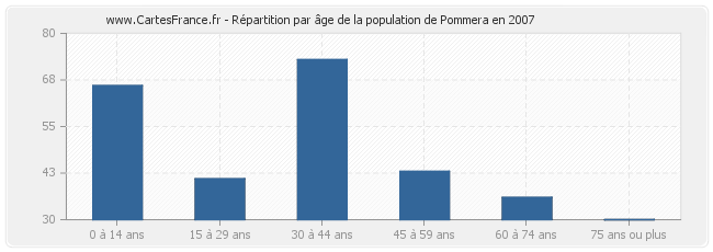 Répartition par âge de la population de Pommera en 2007