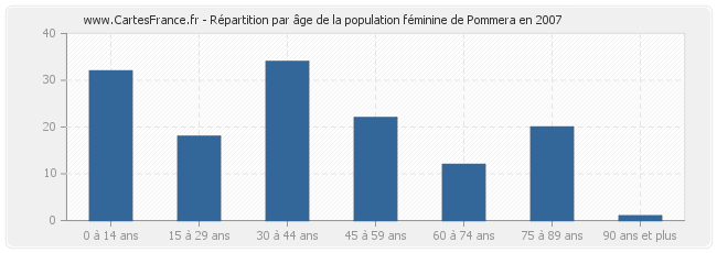 Répartition par âge de la population féminine de Pommera en 2007