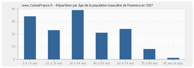 Répartition par âge de la population masculine de Pommera en 2007