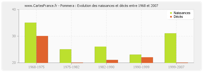 Pommera : Evolution des naissances et décès entre 1968 et 2007