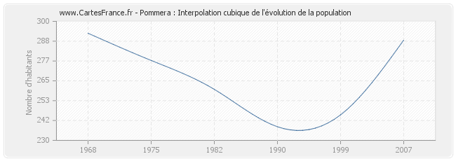 Pommera : Interpolation cubique de l'évolution de la population