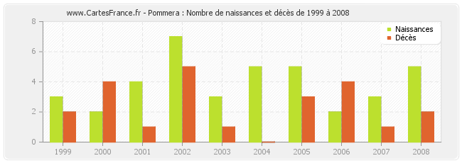 Pommera : Nombre de naissances et décès de 1999 à 2008