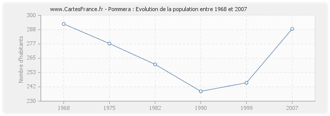 Population Pommera