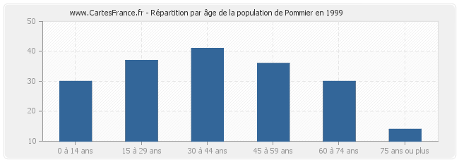 Répartition par âge de la population de Pommier en 1999