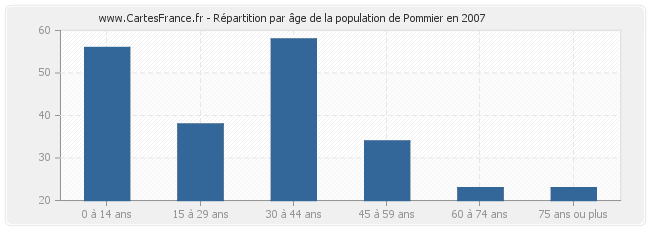 Répartition par âge de la population de Pommier en 2007