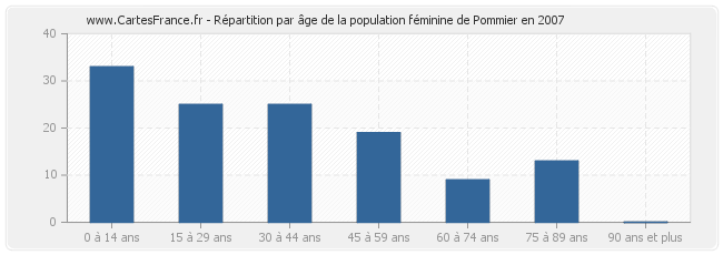 Répartition par âge de la population féminine de Pommier en 2007